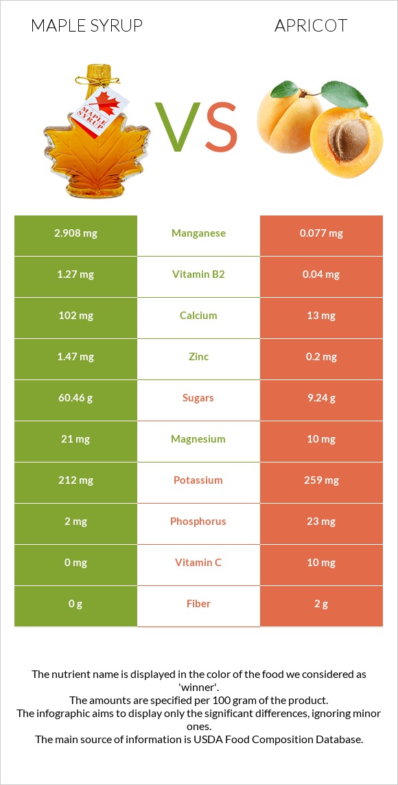 Maple syrup vs Ծիրան infographic