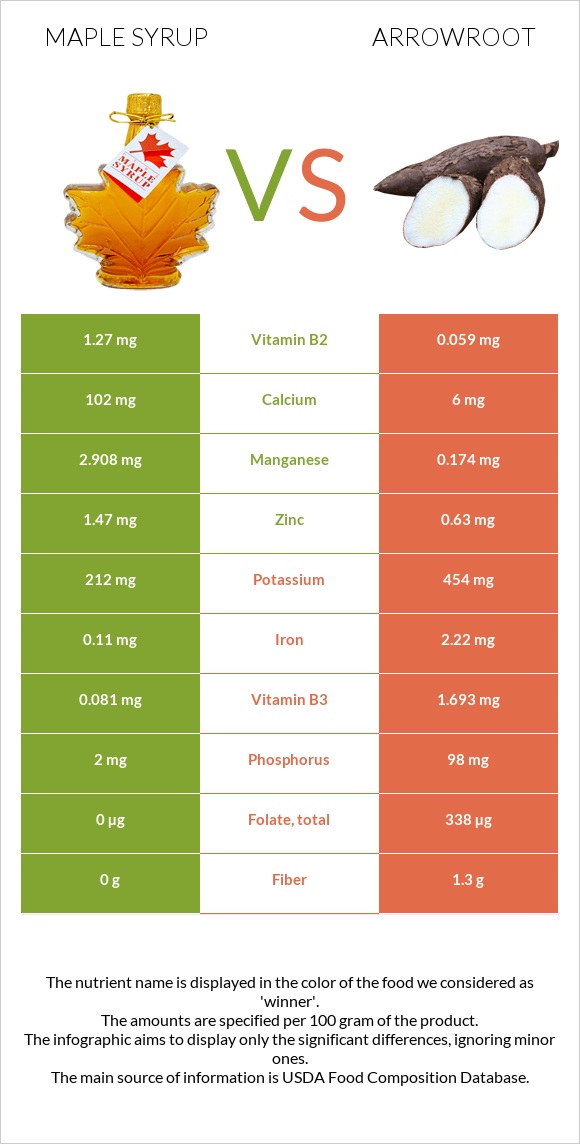 Maple syrup vs Arrowroot infographic