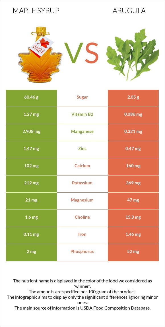 Maple syrup vs Arugula infographic