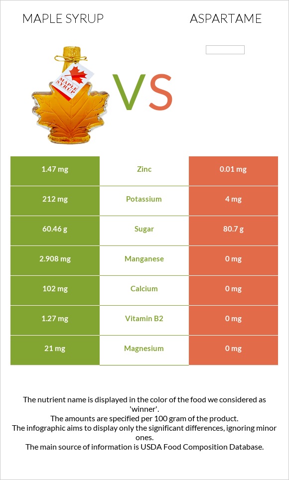 Maple syrup vs Aspartame infographic