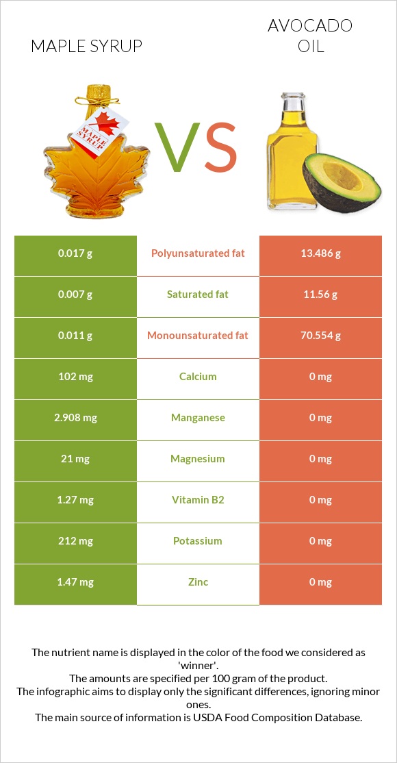 Maple syrup vs Avocado oil infographic