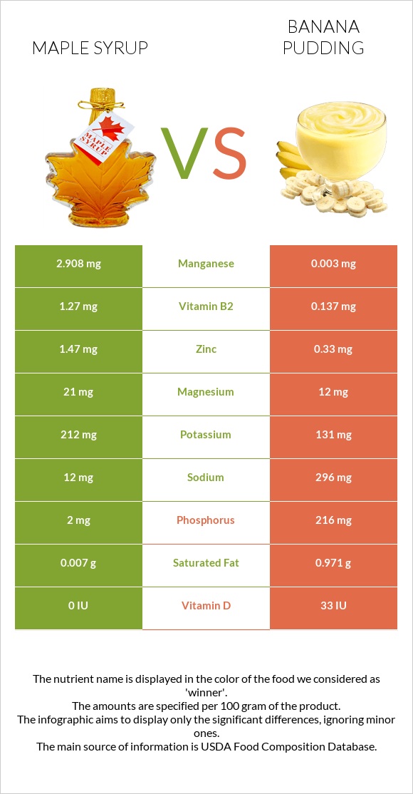 Maple syrup vs Banana pudding infographic