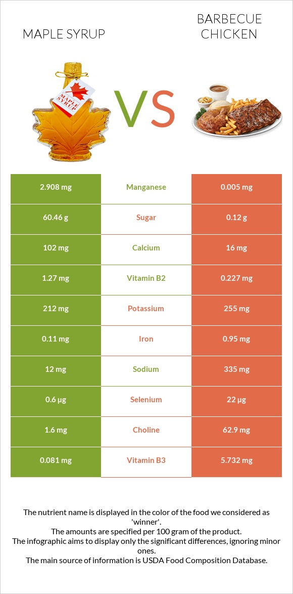 Maple syrup vs Barbecue chicken infographic