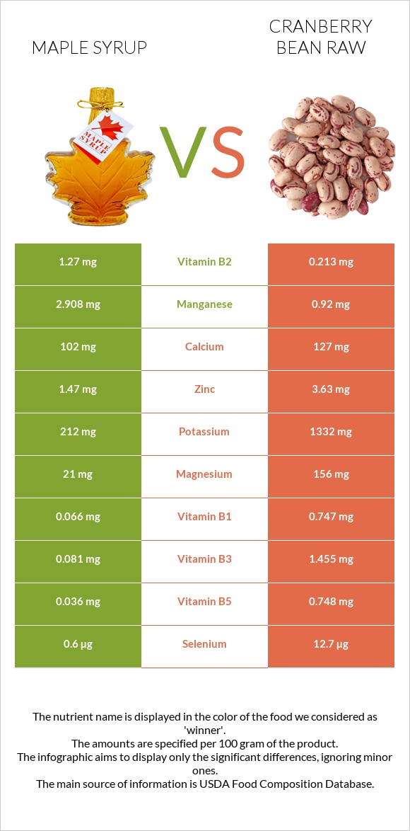 Maple syrup vs Cranberry bean raw infographic