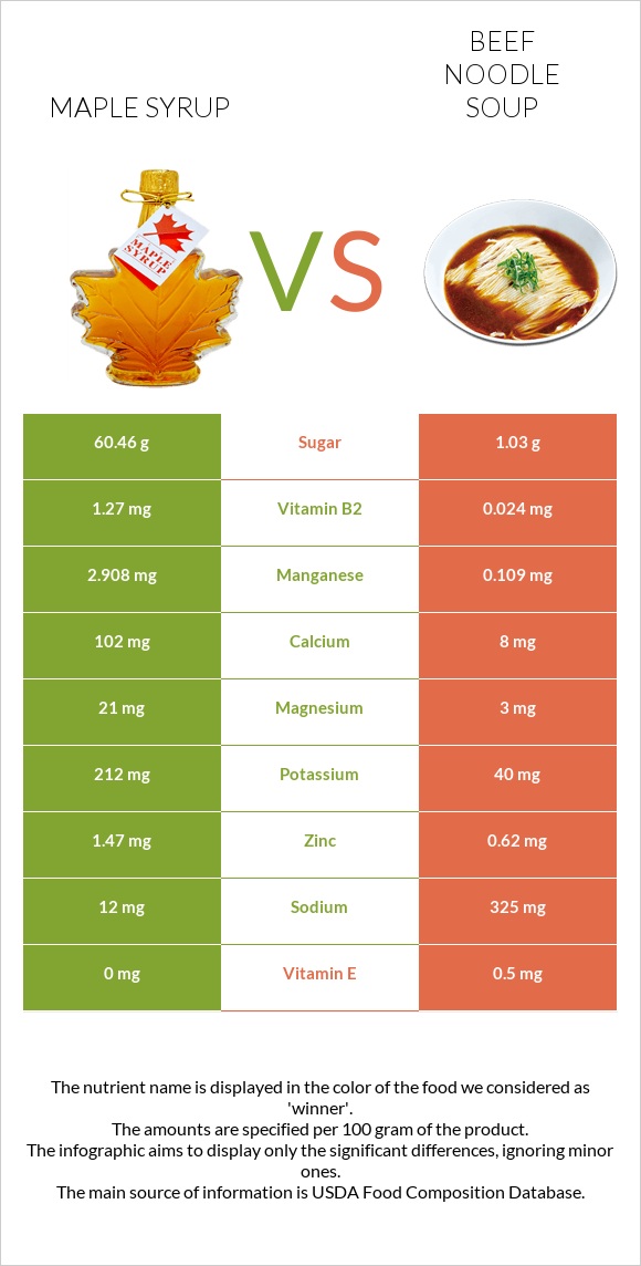 Maple syrup vs Beef noodle soup infographic