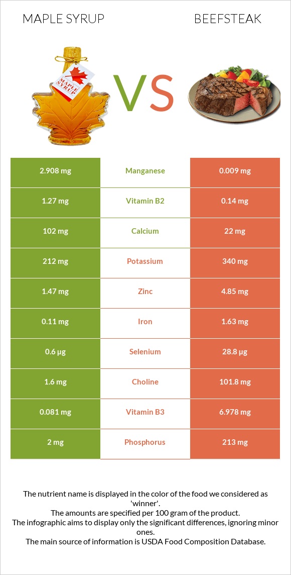 Maple syrup vs Beefsteak InDepth Nutrition Comparison