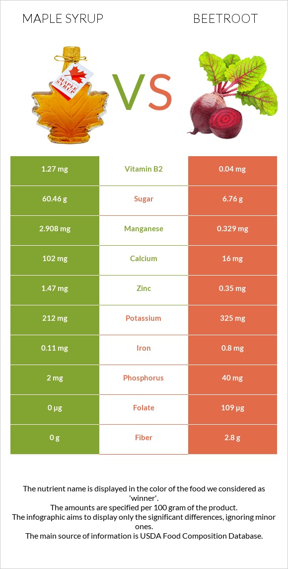 Maple syrup vs Beetroot infographic