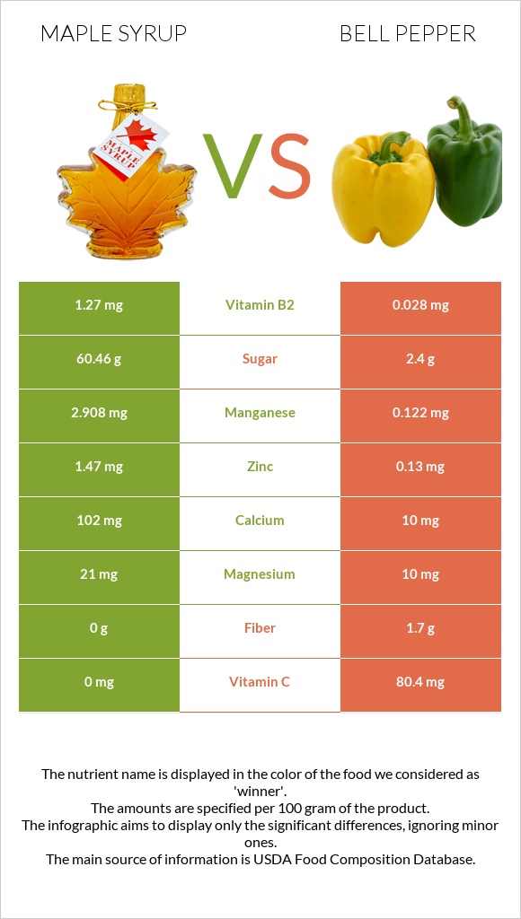 Maple syrup vs Բիբար infographic