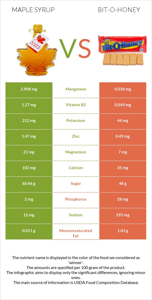 Maple syrup vs Bit-o-honey infographic