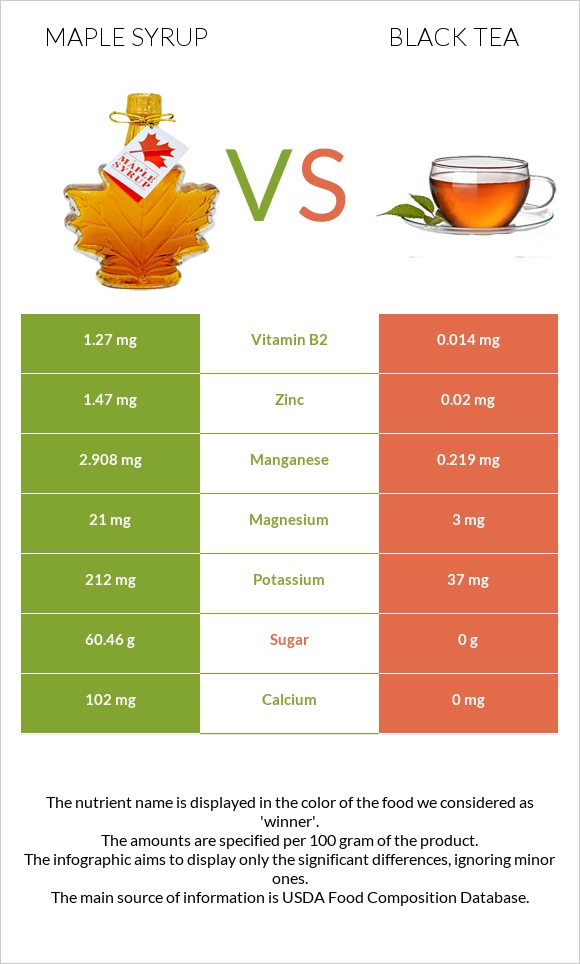 Maple syrup vs Սեւ թեյ infographic