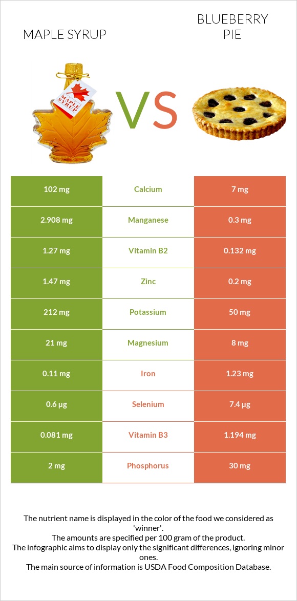Maple syrup vs Blueberry pie infographic