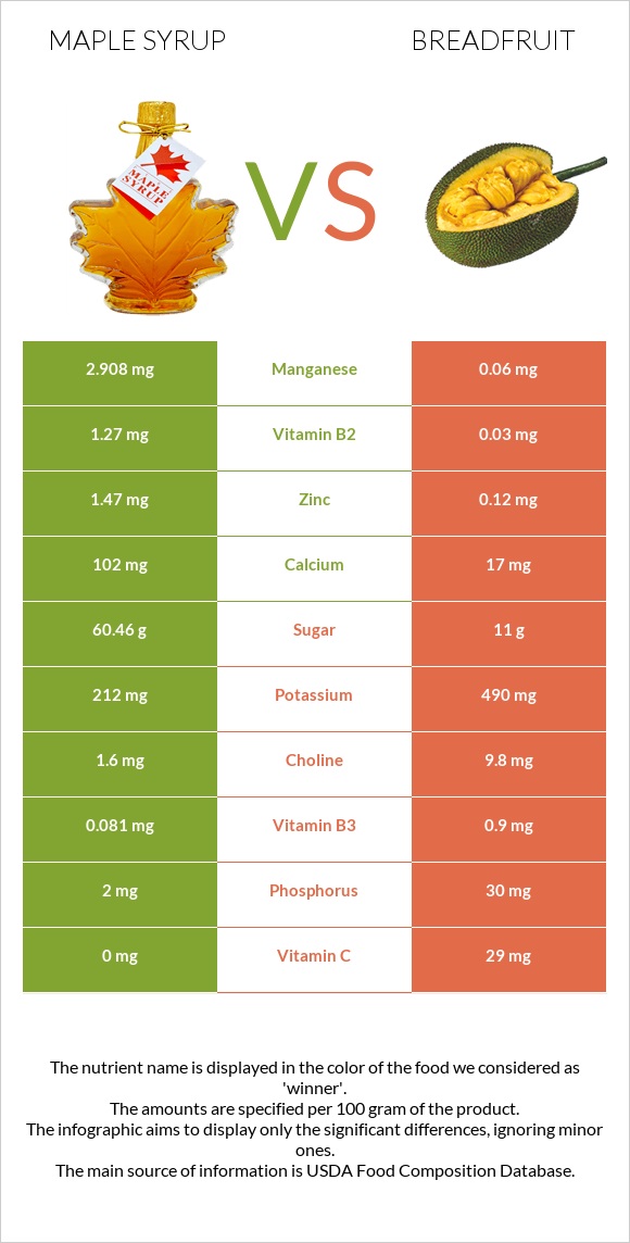 Maple syrup vs Հացի ծառ infographic