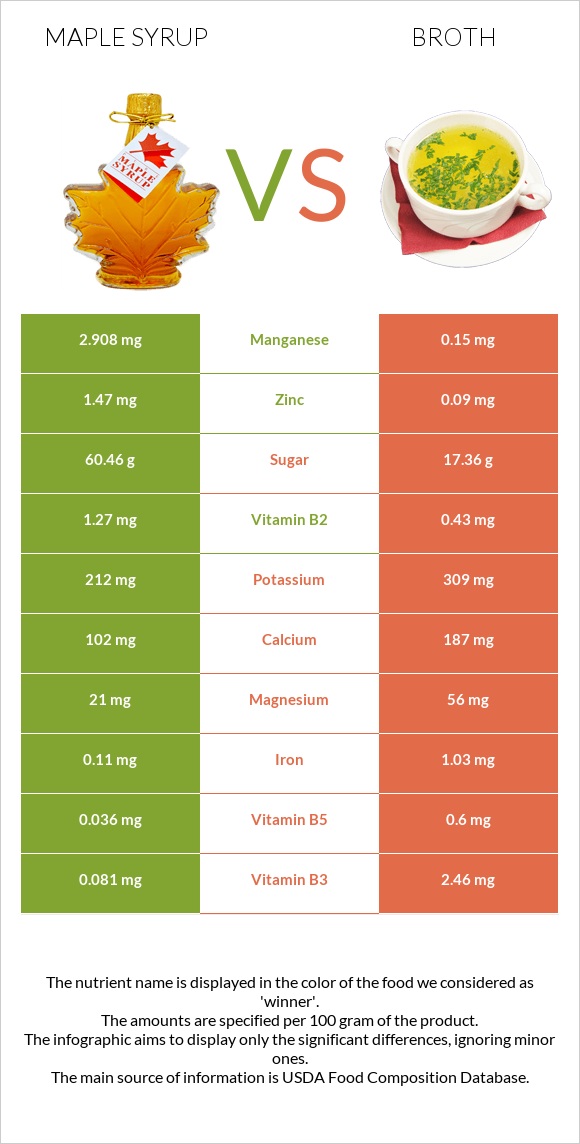 Maple syrup vs Broth infographic