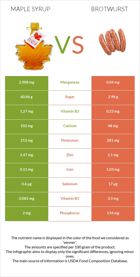 Maple syrup vs Բրատվուրստ infographic