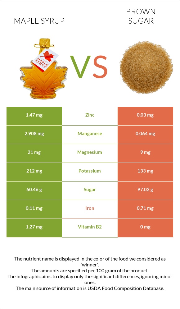 Maple syrup vs Շագանակագույն շաքար infographic
