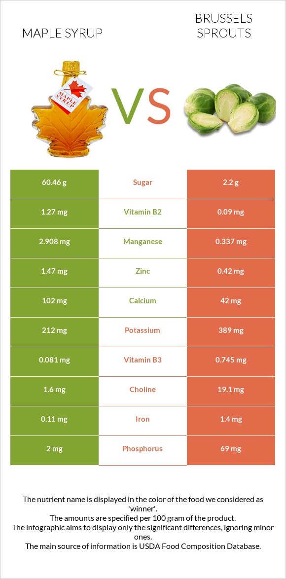 Maple syrup vs Brussels sprouts infographic