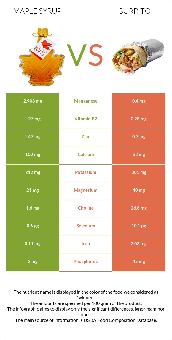 Maple syrup vs Burrito infographic