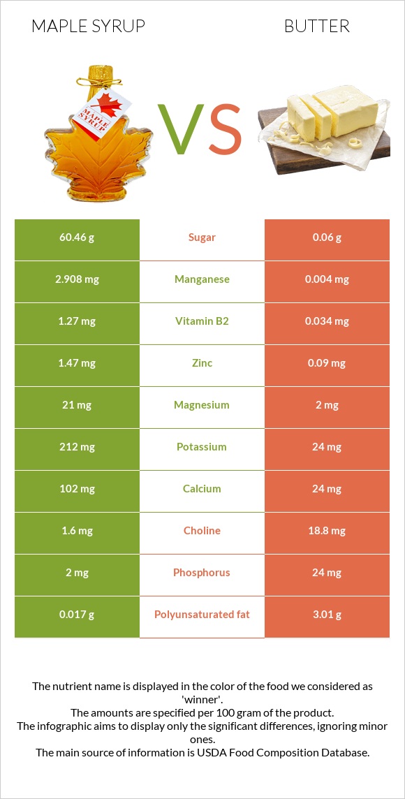 Maple Syrup Vs. Butter — In-Depth Nutrition Comparison