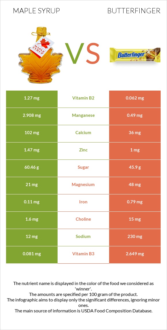 Maple syrup vs Butterfinger infographic