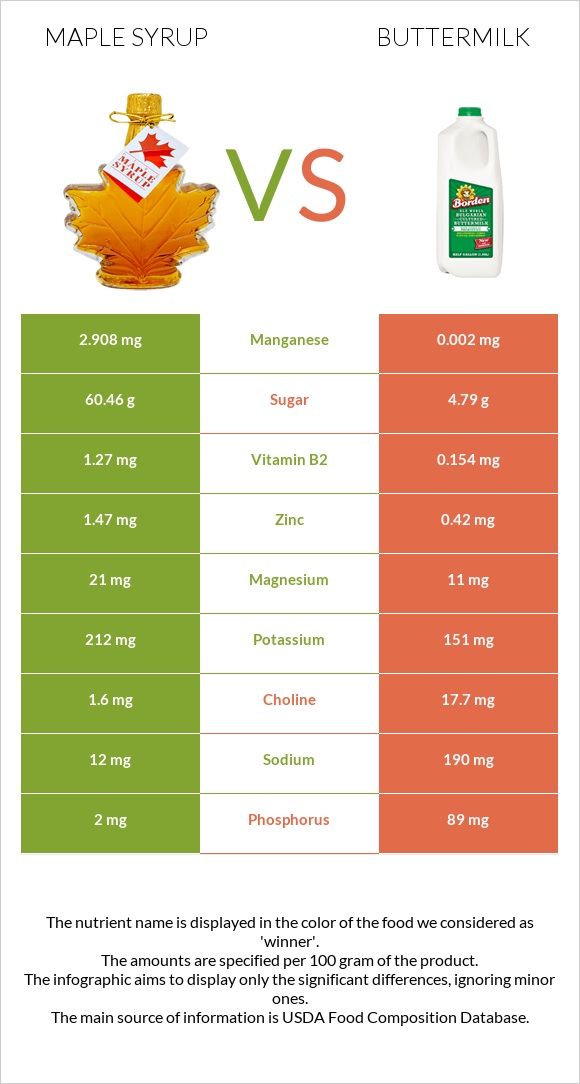 Maple syrup vs Buttermilk infographic