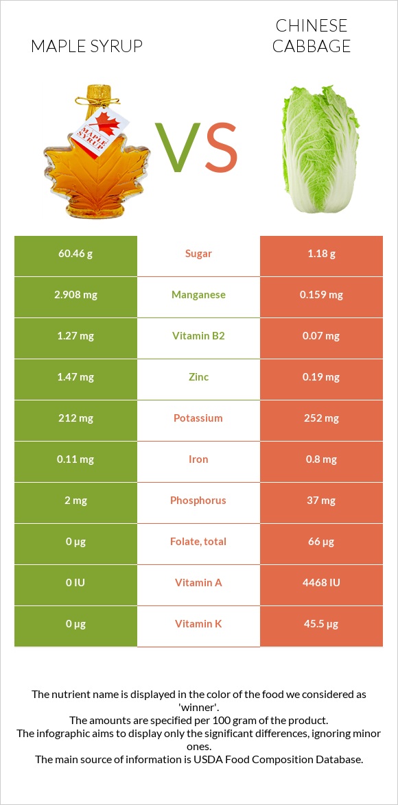 Maple syrup vs Chinese cabbage infographic