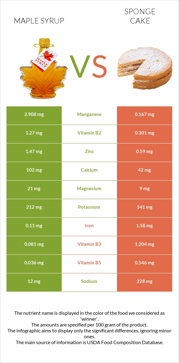 Maple syrup vs Sponge cake infographic