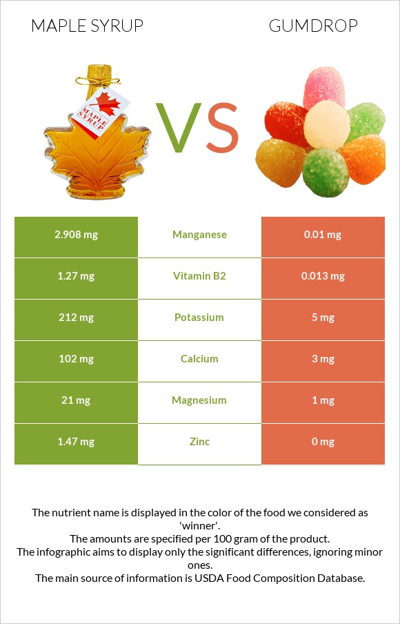 Maple syrup vs Gumdrop infographic