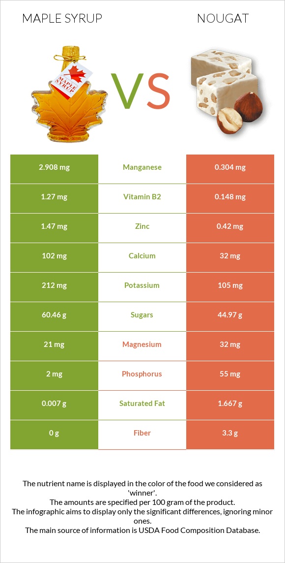 Maple syrup vs Նուգա infographic