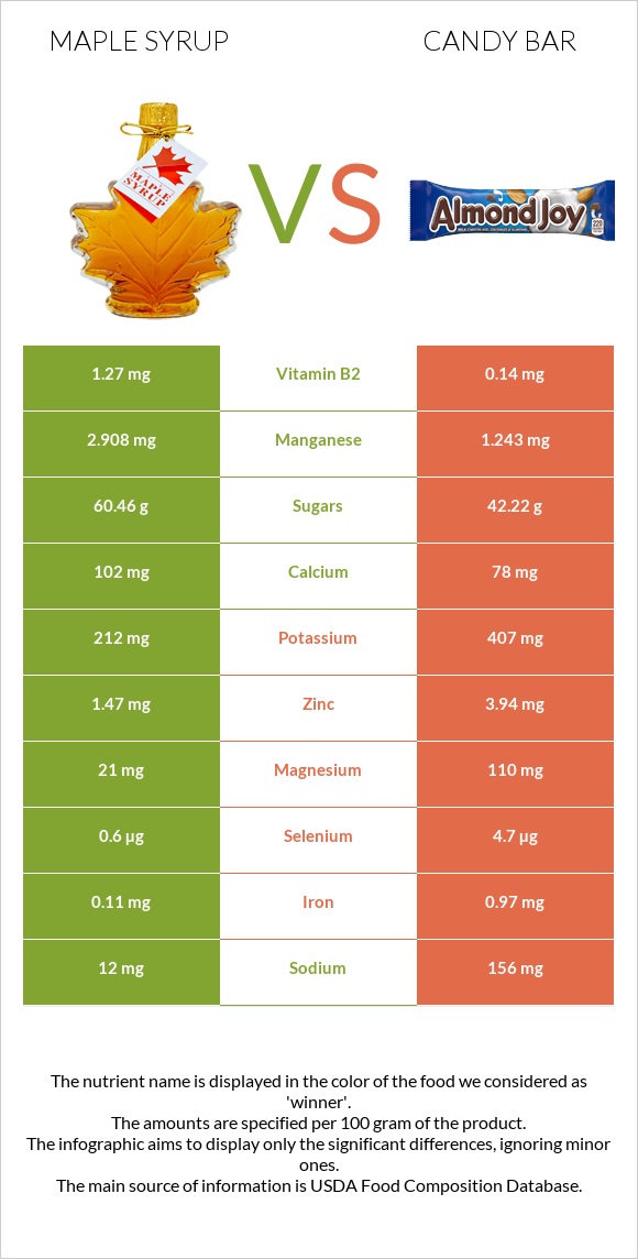 Maple syrup vs Candy bar infographic