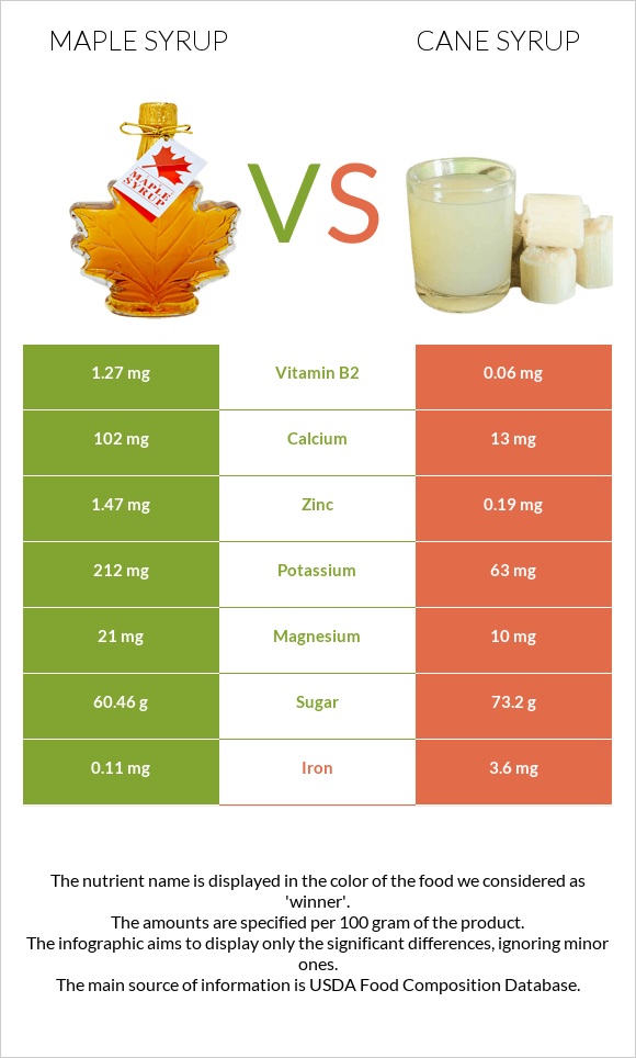 Maple syrup vs Եղեգի օշարակ infographic