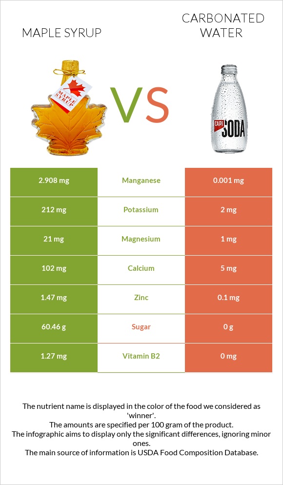 Maple syrup vs Carbonated water infographic