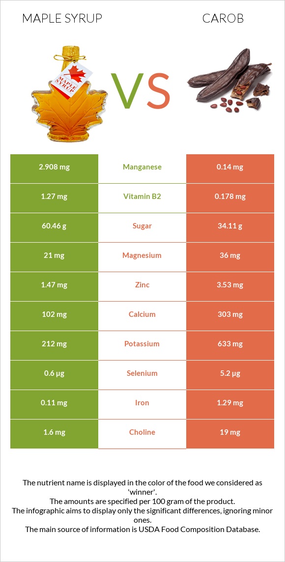 Maple syrup vs Carob infographic