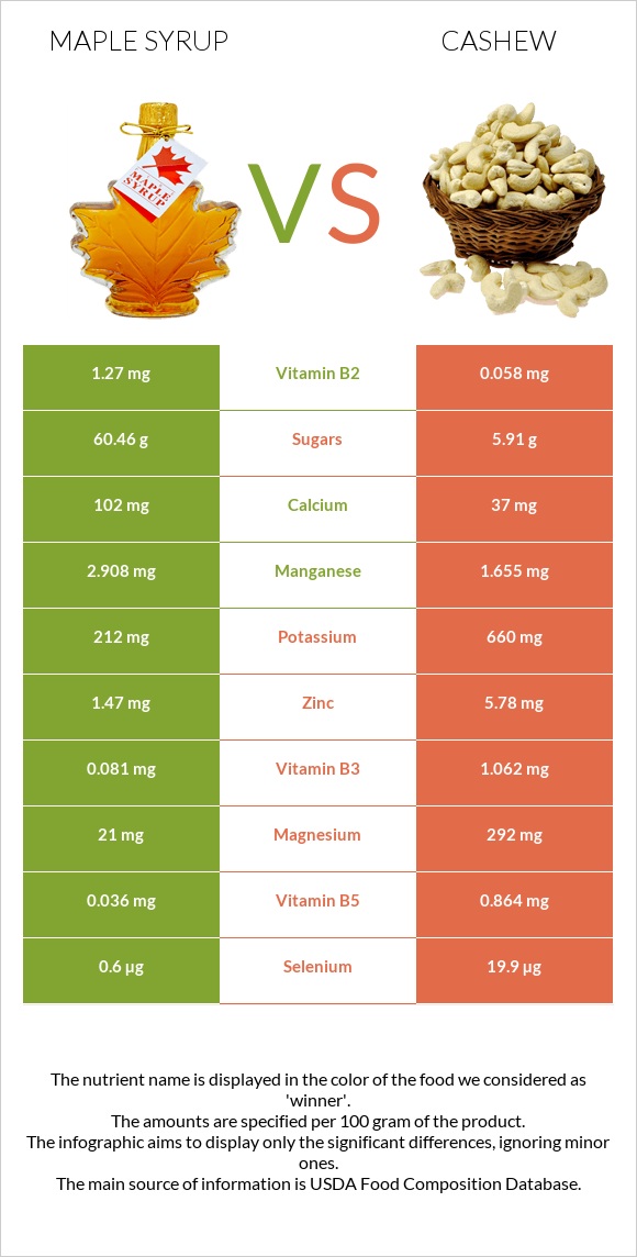 Maple syrup vs Հնդկական ընկույզ infographic