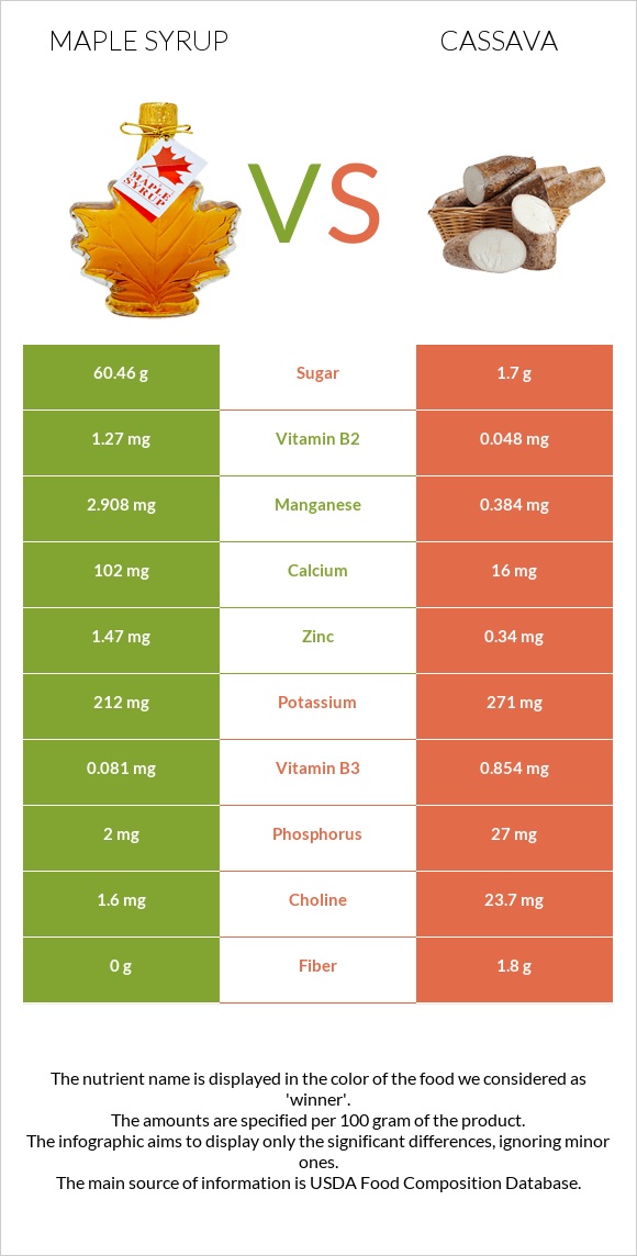 Maple syrup vs Cassava infographic