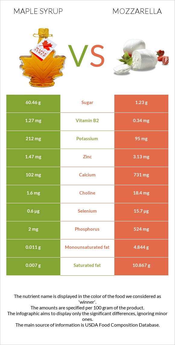 Maple syrup vs Mozzarella infographic