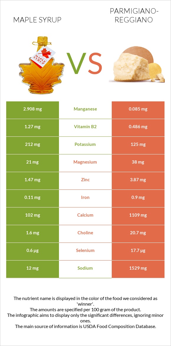 Maple syrup vs Պարմեզան infographic