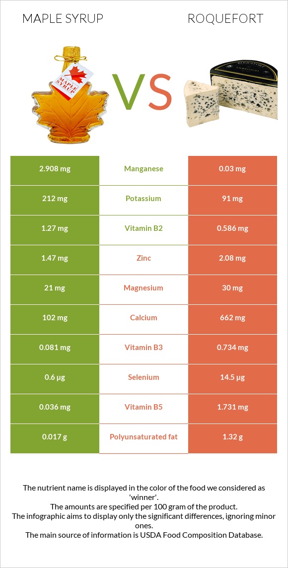 Maple syrup vs Ռոքֆոր infographic