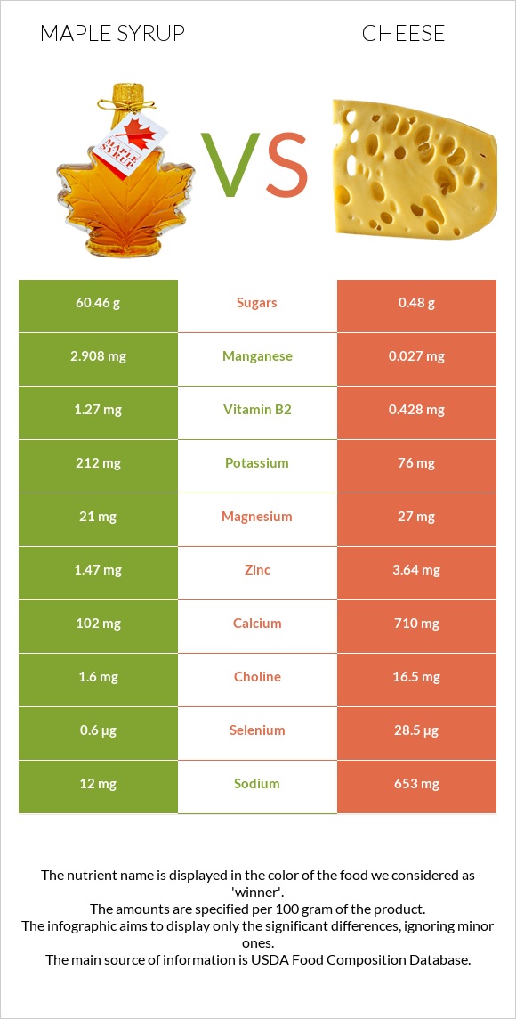 Maple syrup vs Պանիր infographic