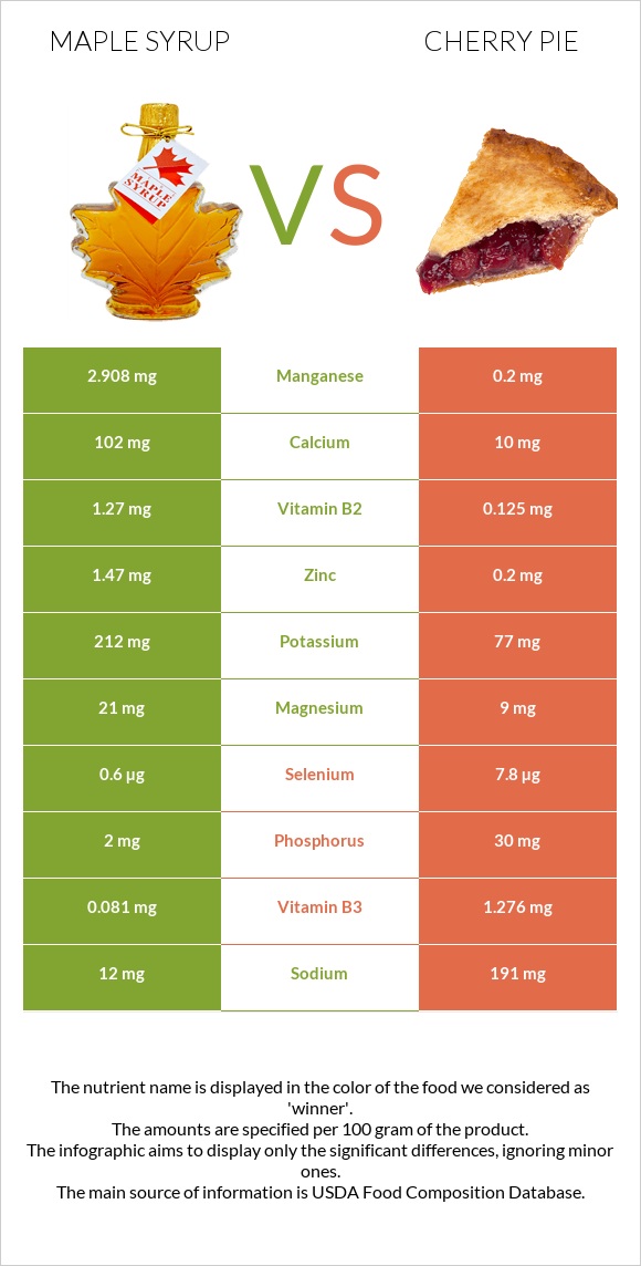 Maple syrup vs Բալով կարկանդակ infographic