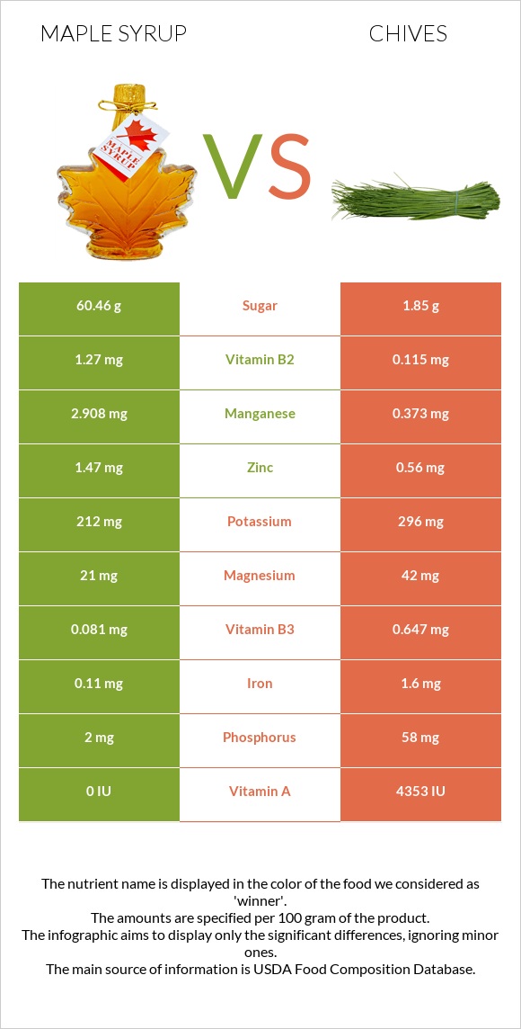 Maple syrup vs Chives infographic