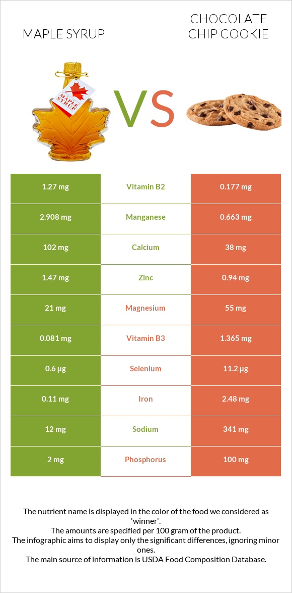 Maple syrup vs Chocolate chip cookie infographic