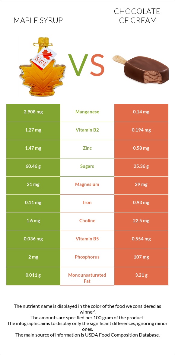 Maple syrup vs Շոկոլադե պաղպաղակ infographic