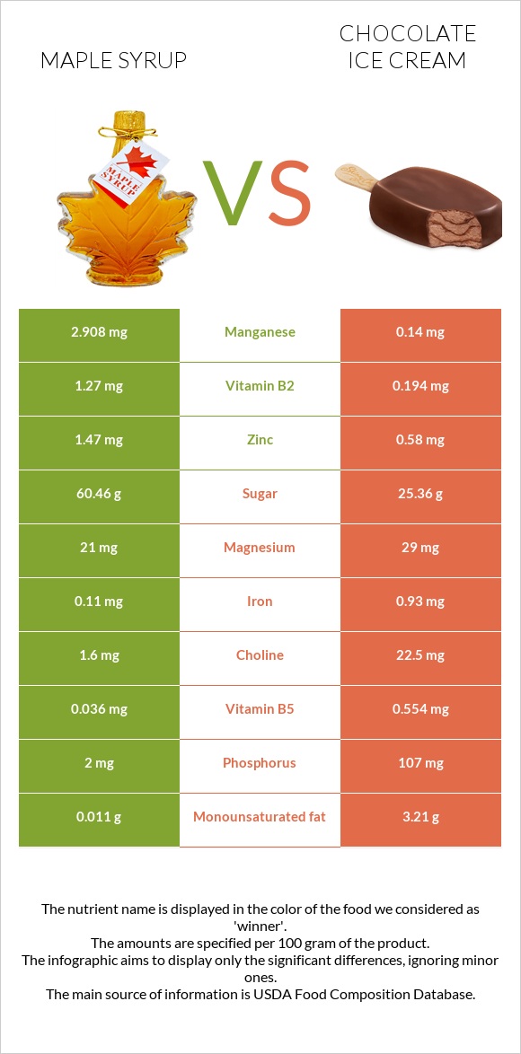 Maple syrup vs Շոկոլադե պաղպաղակ infographic