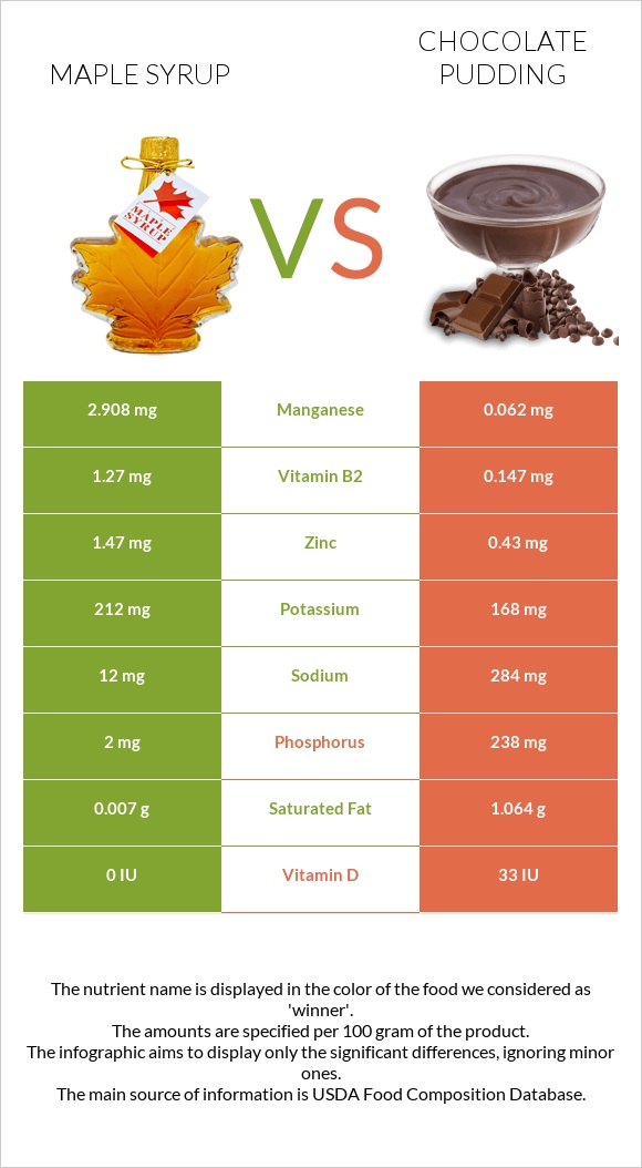 Maple syrup vs Chocolate pudding infographic