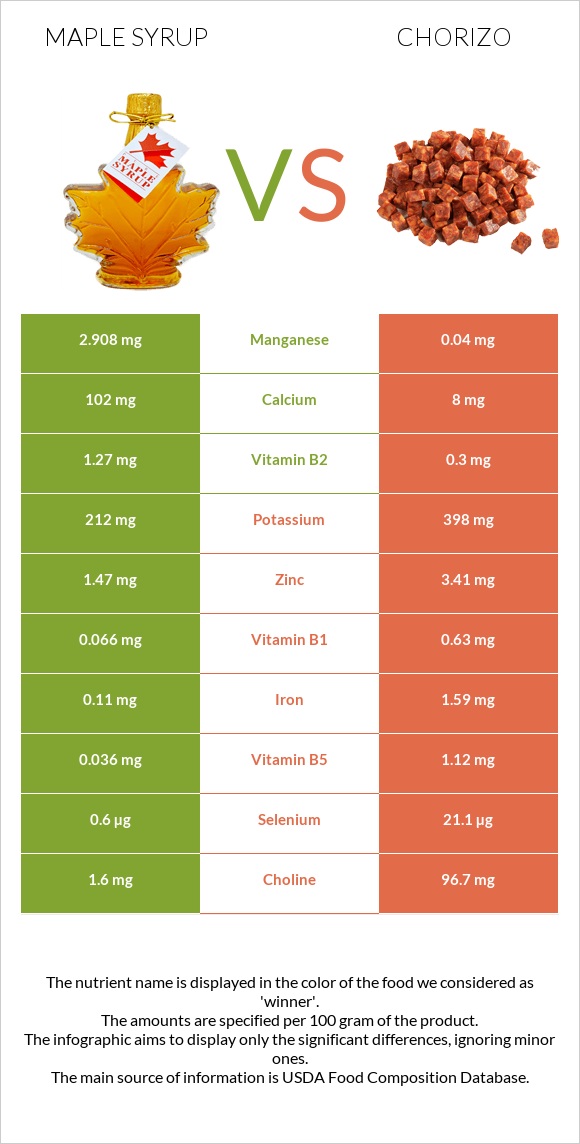 Maple syrup vs Chorizo infographic