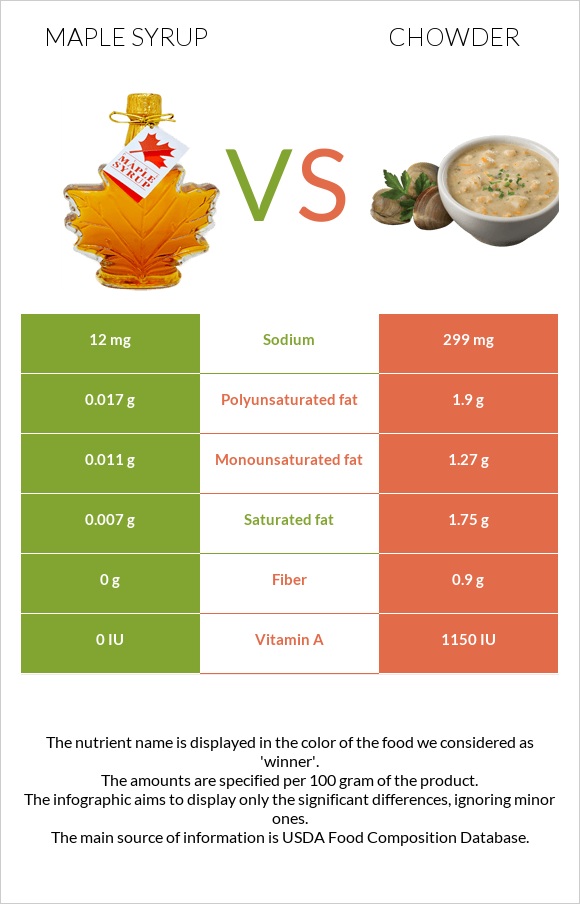 Maple syrup vs Chowder infographic