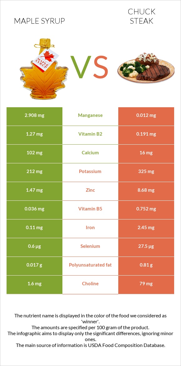 Maple syrup vs Chuck steak infographic