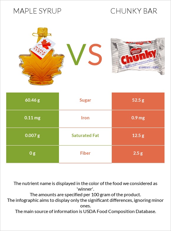 Maple syrup vs Chunky bar infographic