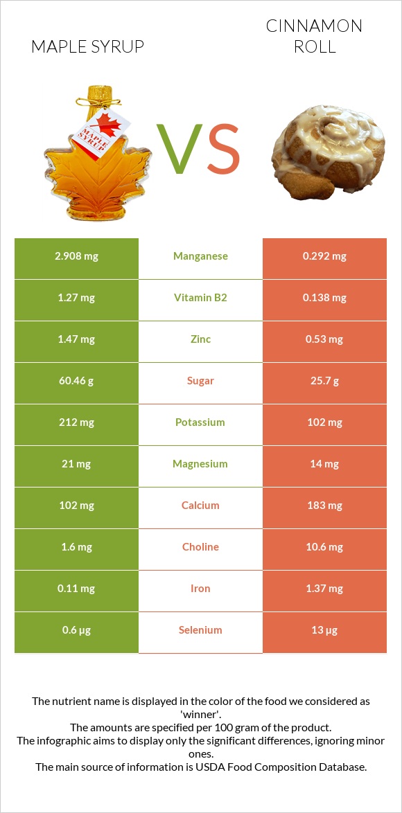 Maple syrup vs Դարչնով ռոլլ infographic