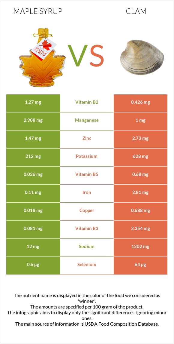 Maple syrup vs Կակղամորթ infographic